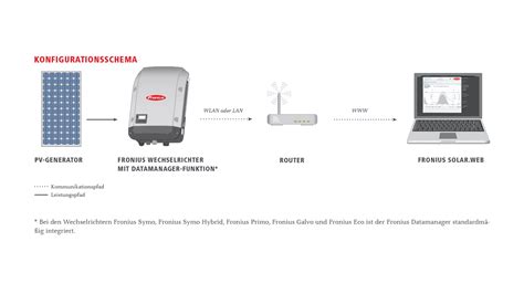 fronius symo offline|Offline im Solar.web .